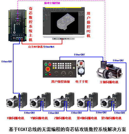 无需编程钻攻铣加工中心数控系统